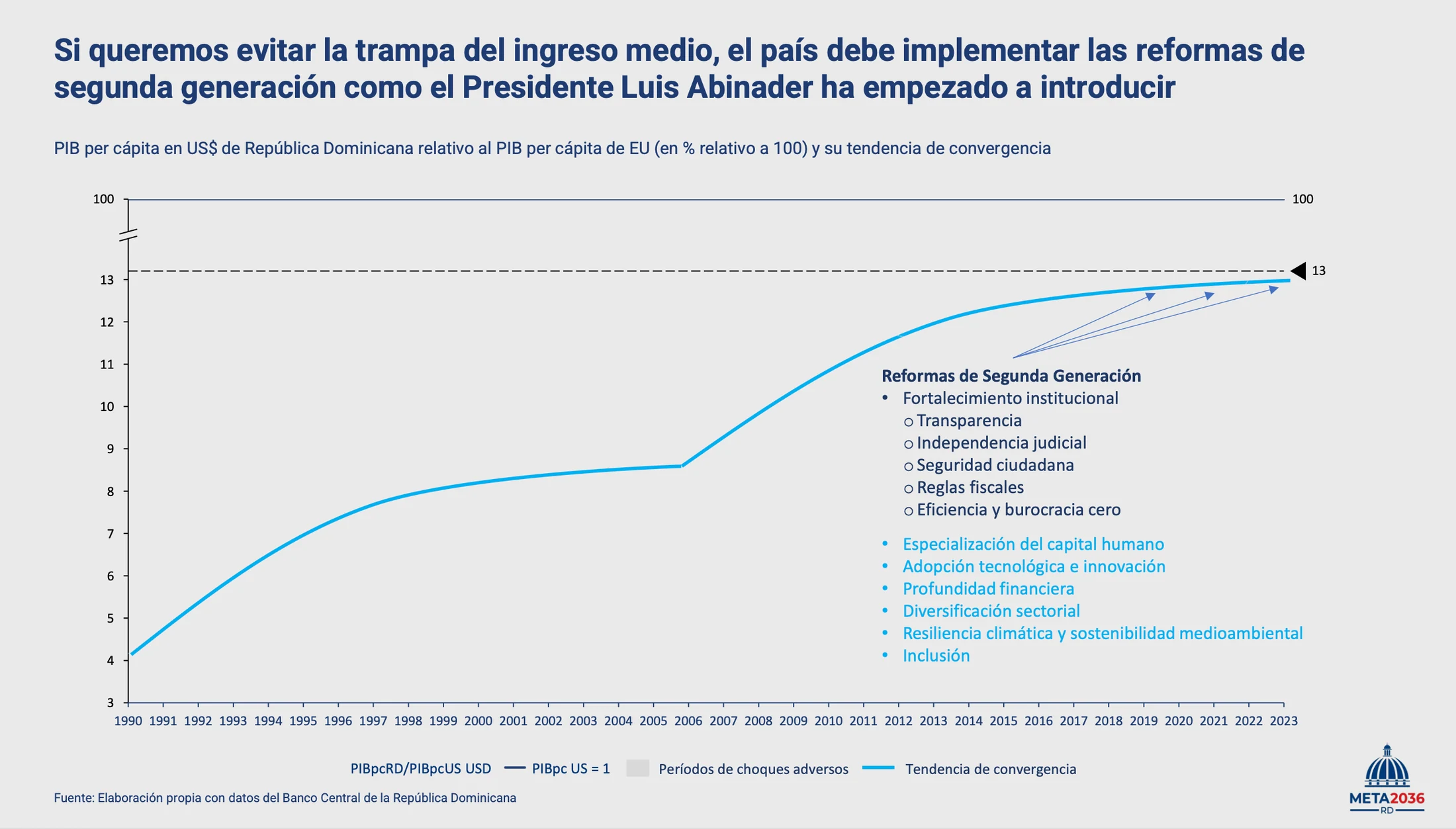 META 2036: la República Dominicana aspira a evitar la trampa del ingreso medio mediante reformas de segunda generación.