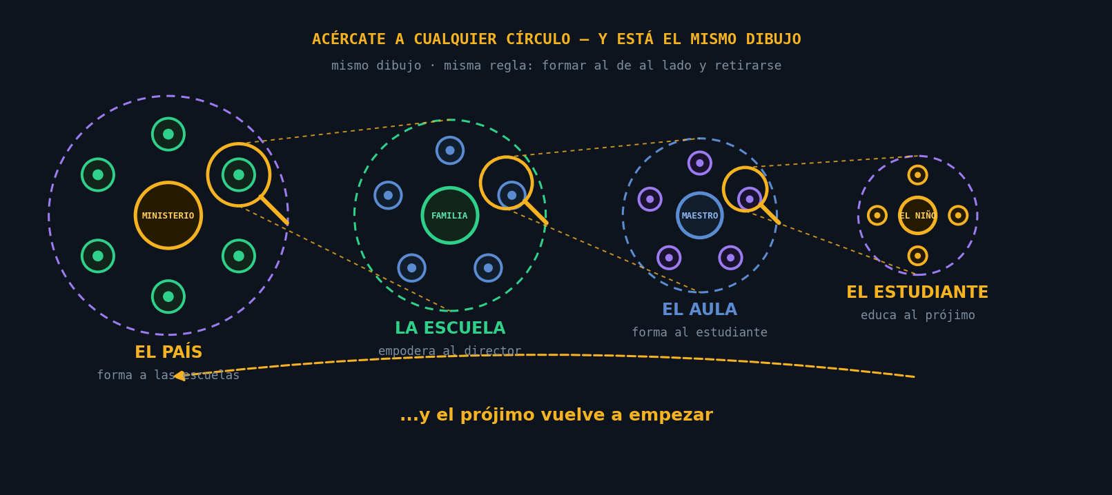 El fractal de la responsabilidad: cada círculo contiene equipos, hace CRECER al siguiente y aprende de la evidencia que regresa desde el estudiante.