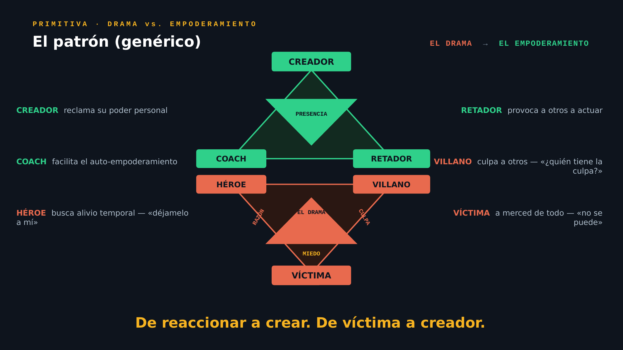La primitiva del documento tiene dos pisos. Abajo: Víctima, Pseudohéroe y Villano. Arriba: Creador, Coach y Amigo.