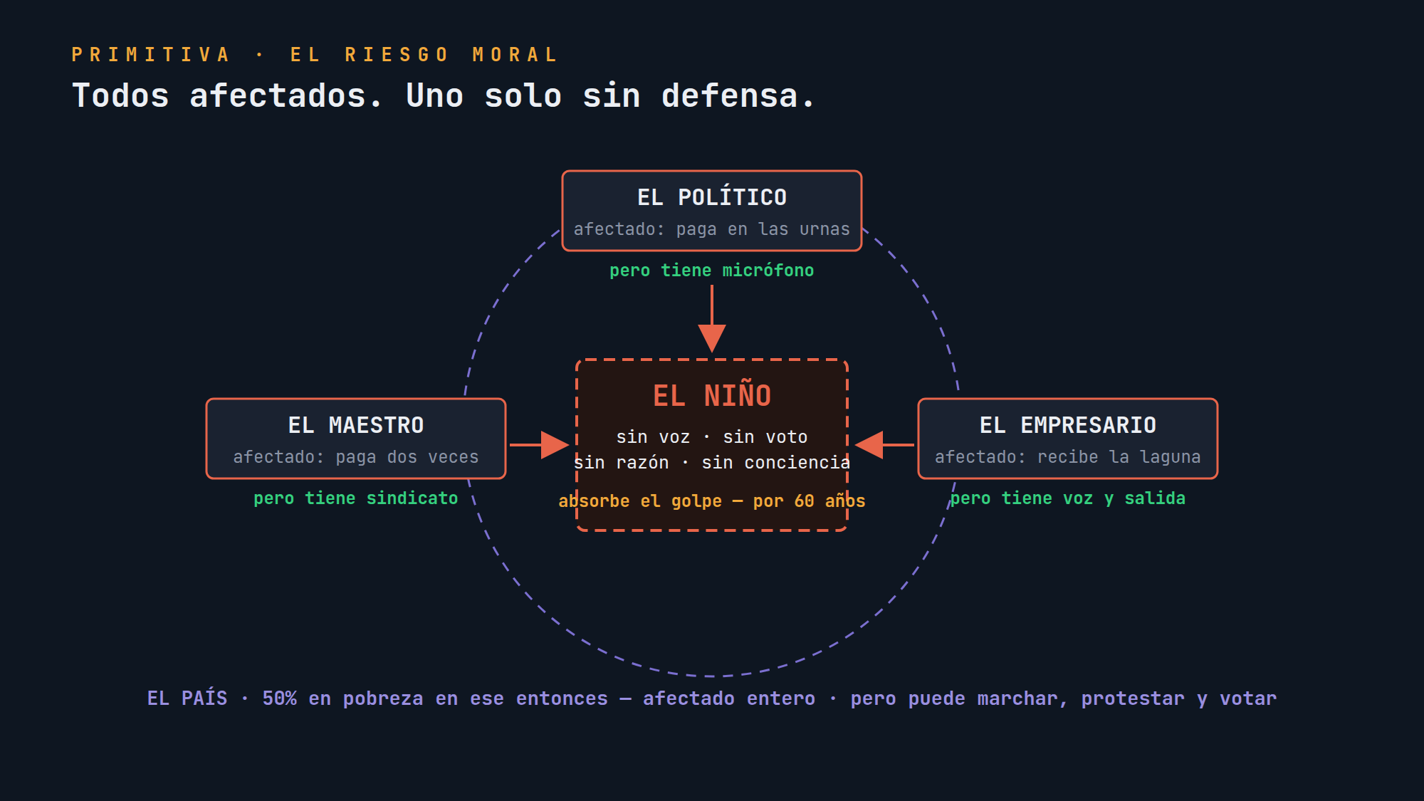 El riesgo moral: todos afectados — político, maestro, empresario, el país entero. Uno solo sin defensa.